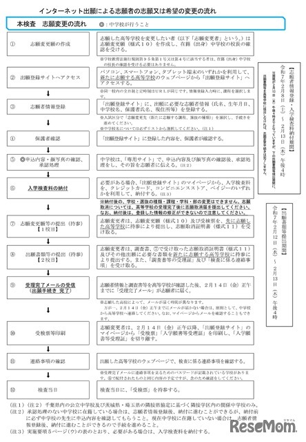 インターネット出願による志願者の志願または希望の変更の流れ