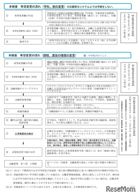 インターネット出願による志願者の志願または希望の変更の流れ