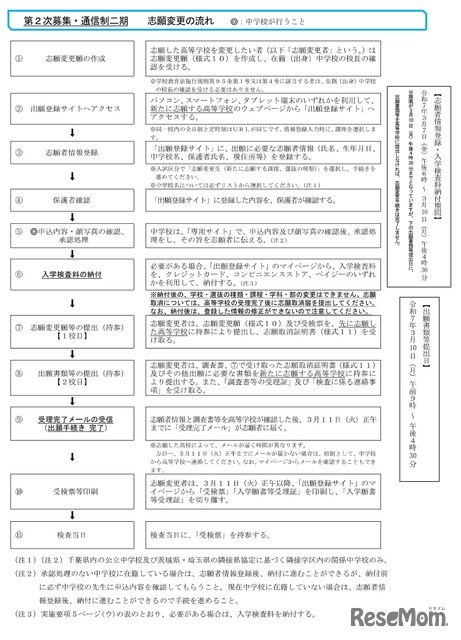 インターネット出願による志願者の志願または希望の変更の流れ