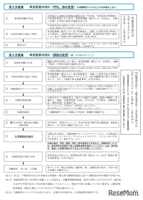 インターネット出願による志願者の志願または希望の変更の流れ