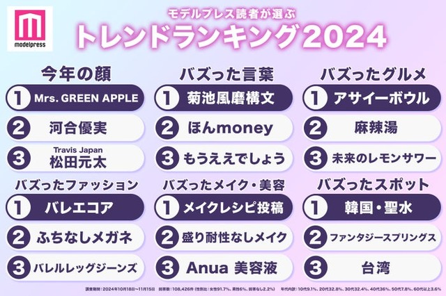 2024年トレンドランキング（C）モデルプレス