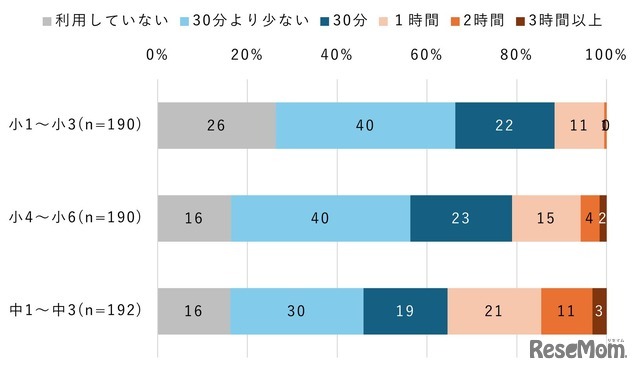 【小中学生】インターネットを利用して学習する時間