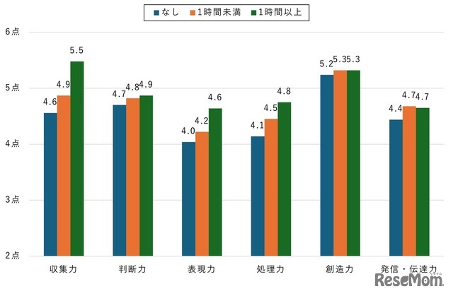 【小中学生】インターネットを利用して学習する時間と情報を活用する力