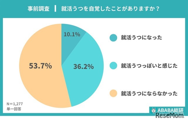 就活うつを自覚したことがあるか