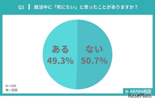 就活中に死にたいと思ったことがあるか