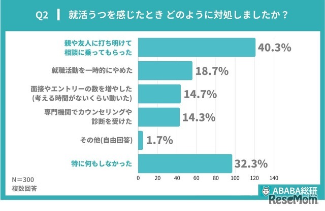 就活うつを感じたときどのように対処したか