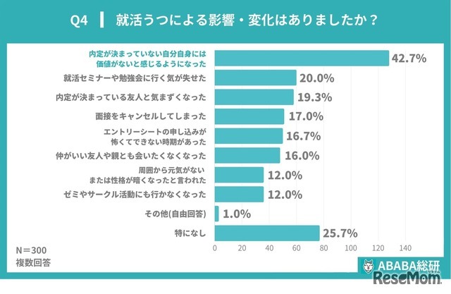 就活うつによる影響・変化