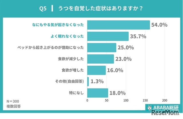 就活うつの自覚症状