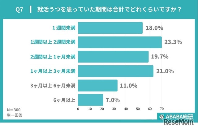 就活うつを患っていた期間