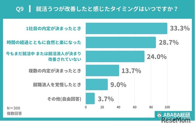 就活うつが改善したと感じたタイミング