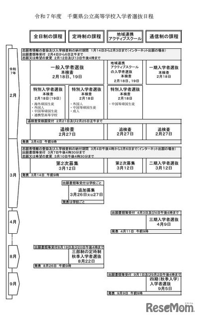 2025年度千葉県公立高等学校入学者選抜日程