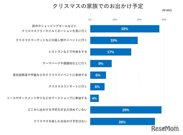 クリスマスの家族でのお出かけ予定