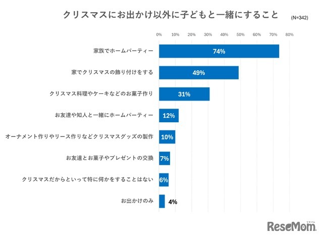 クリスマスにお出かけ以外に子供と一緒にすること