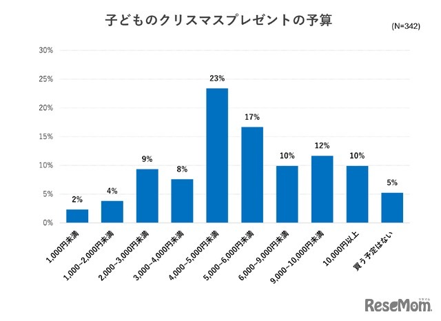 子供のクリスマスプレゼントの予算