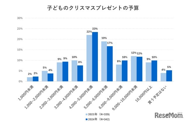 子供のクリスマスプレゼントの予算（2021年調査との比較）