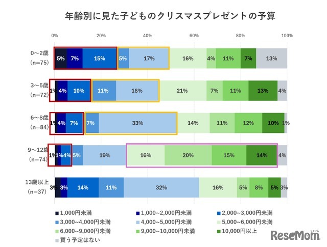 年齢別にみた子供のクリスマスプレゼントの予算