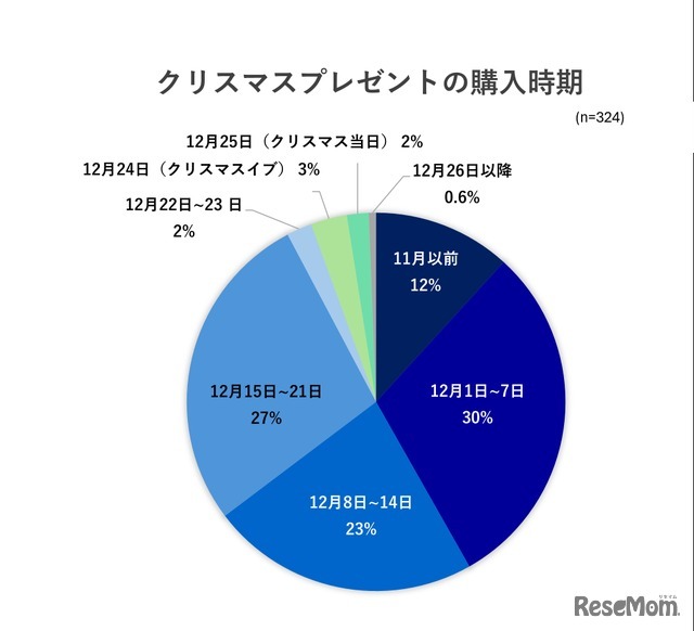 クリスマスプレゼントの購入時期