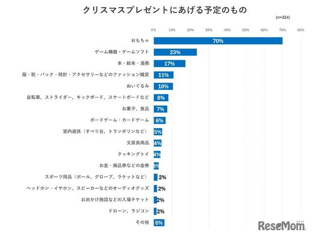 クリスマスプレゼントにあげる予定のもの