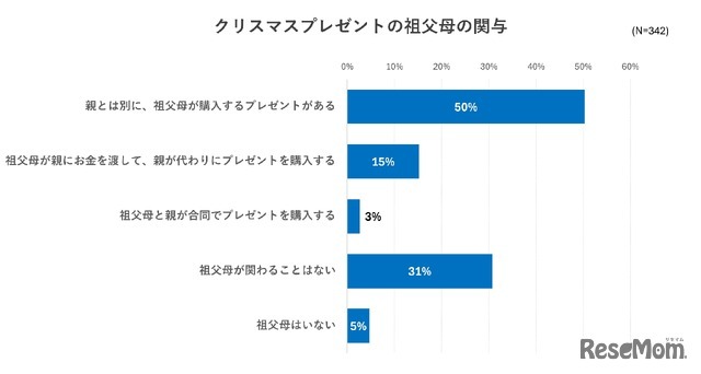 クリスマスプレゼントの祖父母の関与