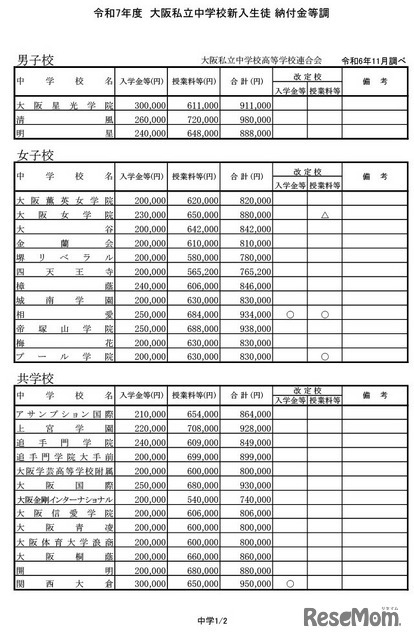 令和7年度  大阪私立中学校新入生徒 納付金等調