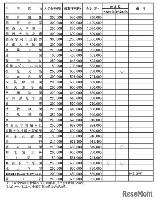 令和7年度  大阪私立中学校新入生徒 納付金等調