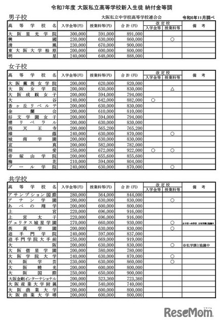 令和7年度  大阪私立高校新入生徒 納付金等調