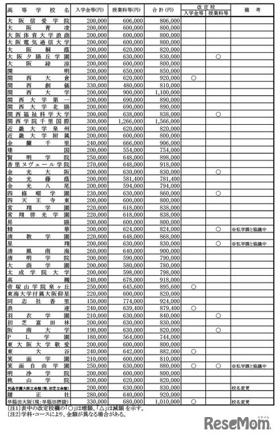 令和7年度  大阪私立高校新入生徒 納付金等調