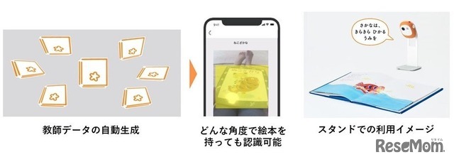 「Yondee!」に活用されている画像認識AIシステムのイメージ