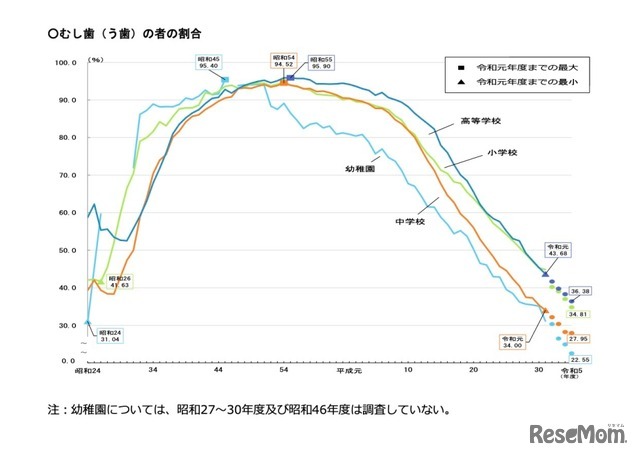 むし歯（う歯）の割合