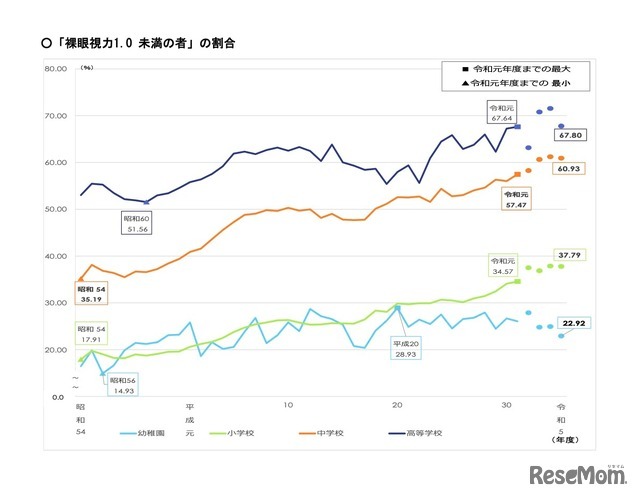 裸眼視力1.0未満の割合