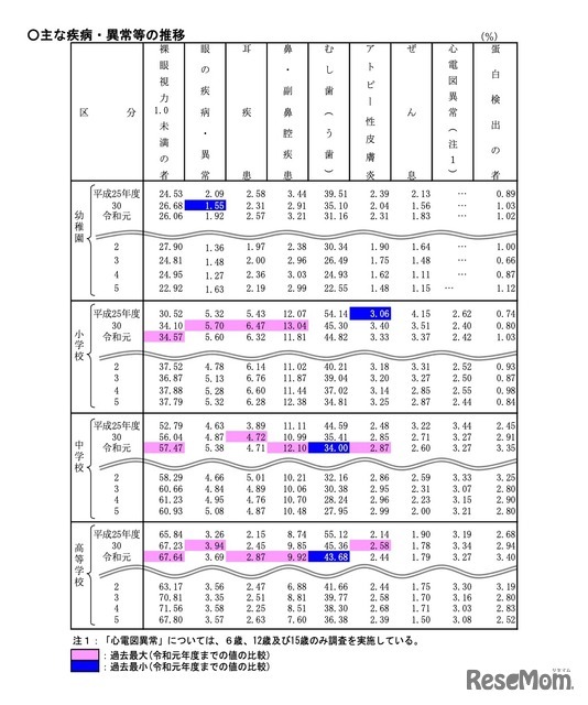 おもな疾病・異常等の推移