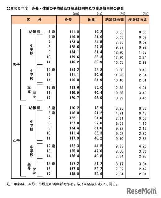 令和5年度 身長・体重の平均値および肥満傾向児・痩身傾向児の割合