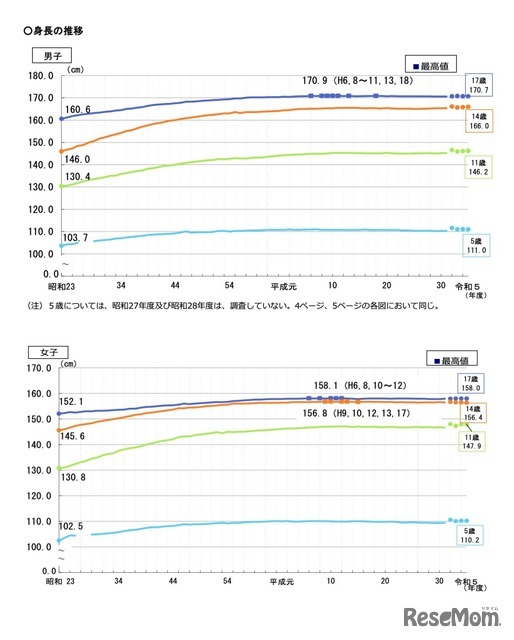 身長の推移
