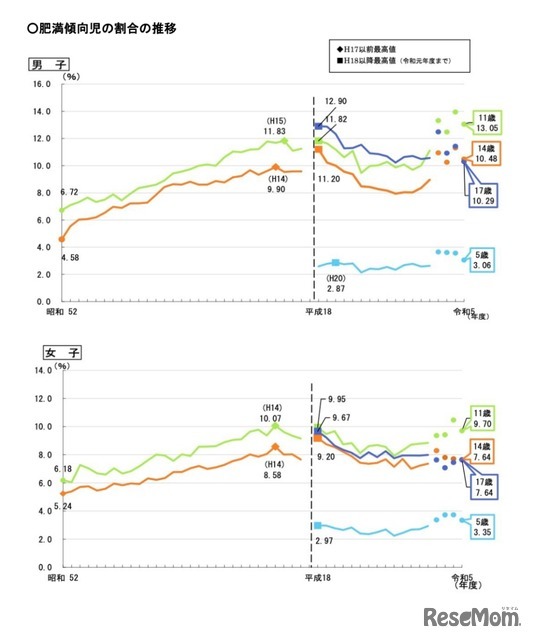 肥満傾向児の割合の推移