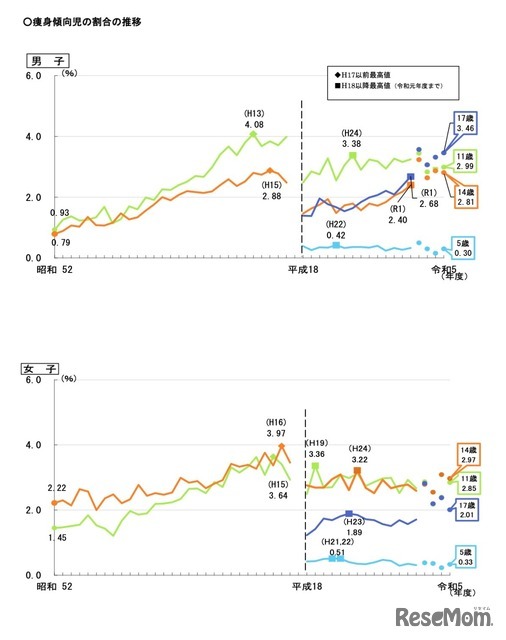 痩身傾向児の割合の推移