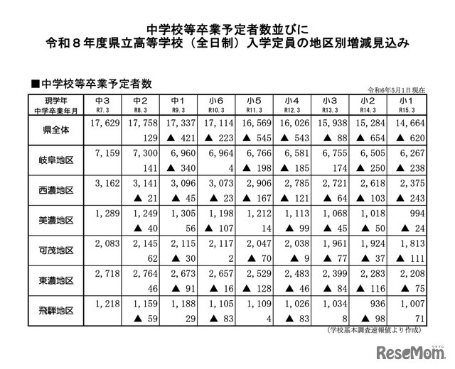 岐阜県 中学校等卒業予定者数