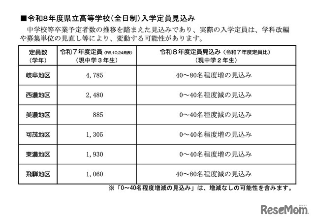 令和8年度 岐阜県立高等学校（全日制）入学定員見込み