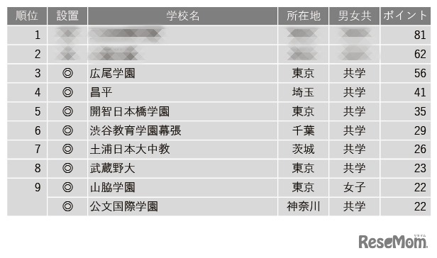 学習塾が勧める「グローバル教育に力を入れている中高一貫校」ランキング トップ10