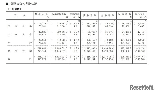 令和6年度国公私立大学入学者選抜実施状況：一般選抜