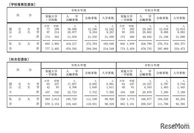 令和6年度国公私立大学入学者選抜実施状況：学校推薦型選抜と総合型選抜