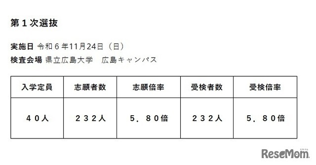 令和7年度広島県立併設型中学校（広島叡智学園中学校）入学者選抜受検状況