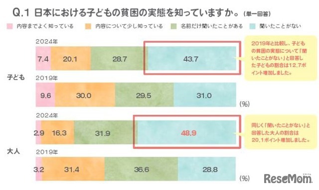 子供の貧困の実態について「聞いたことがない」と回答した大人の割合