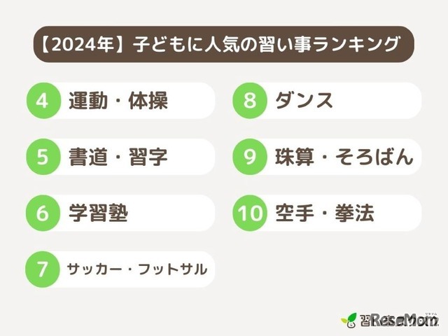 子供に人気の習い事ランキング