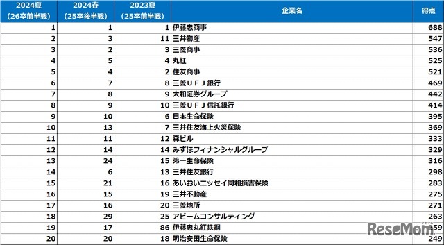 文系男子ランキング