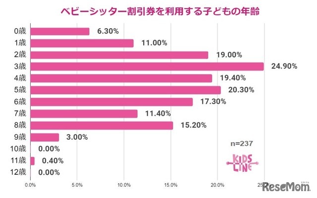 ベビーシッター割引券利用を利用する子の年齢