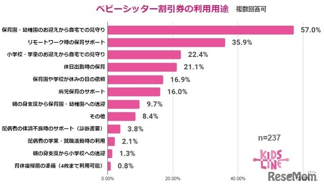 ベビーシッター割引券の利用用途