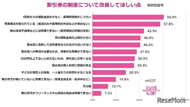 ベビーシッター割引券制度への改善要望