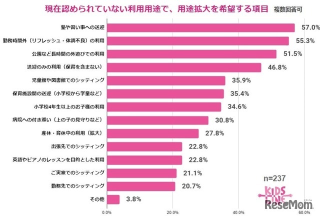 拡大を希望する利用用途