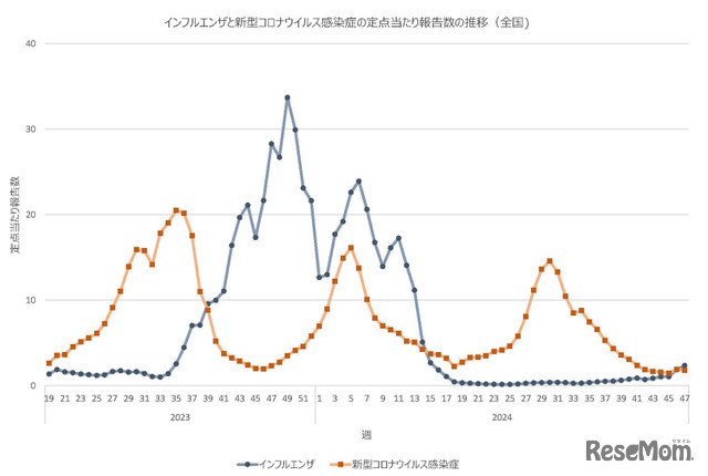 インフルエンザと新型コロナウイルス感染症の定点あたり報告数の推移（全国）