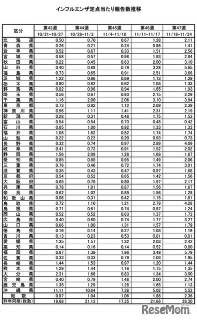 インフルエンザ定点あたり報告数推移